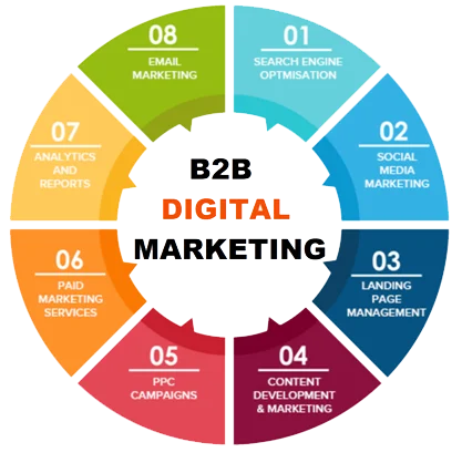 Why Digital Marketing Is Important for B2B?